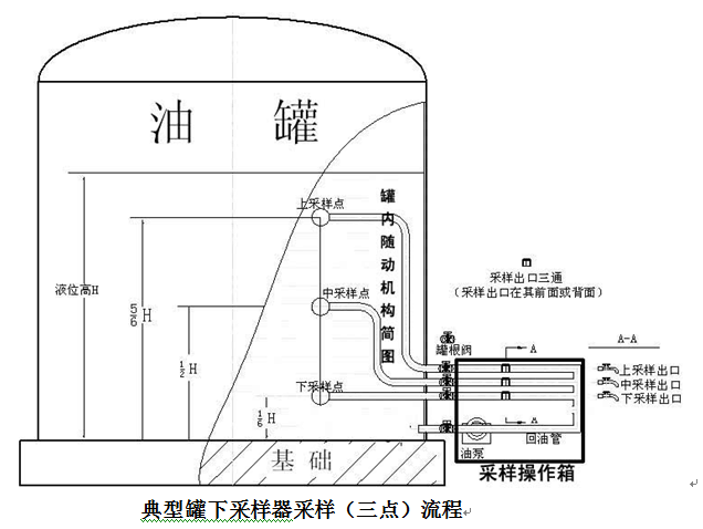 罐下取樣器